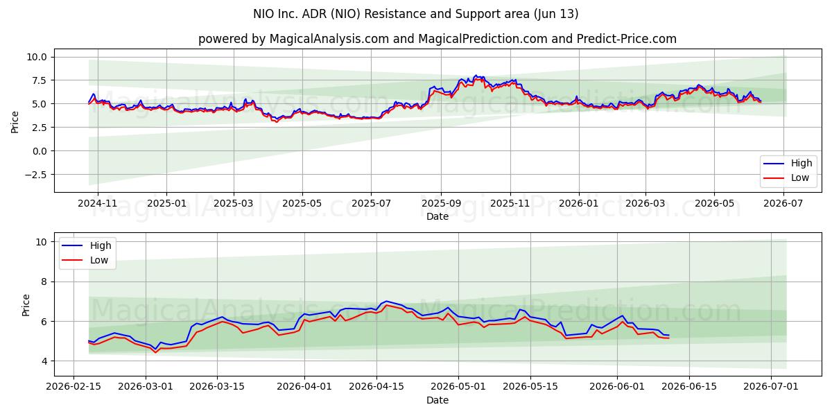  NIO Inc. ADR (NIO) Support and Resistance area (11 Jun) 