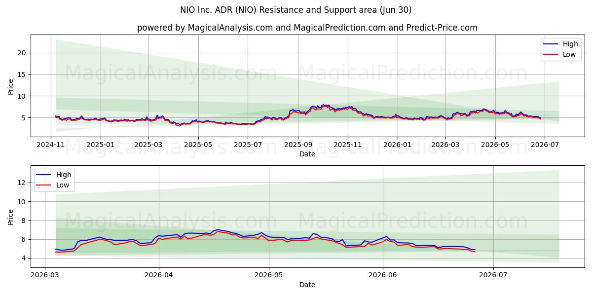  NIO Inc. ADR (NIO) Support and Resistance area (29 Jun) 