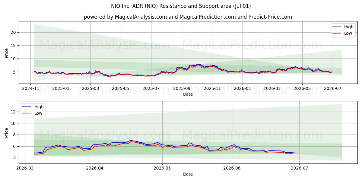  NIO Inc. ADR (NIO) Support and Resistance area (30 Jun) 