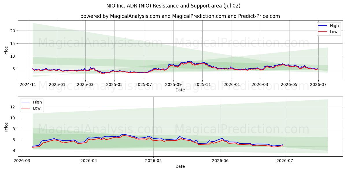  NIO Inc. ADR (NIO) Support and Resistance area (01 Jul) 