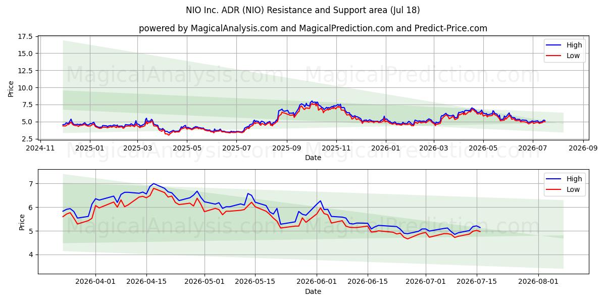  NIO Inc. ADR (NIO) Support and Resistance area (17 Jul) 