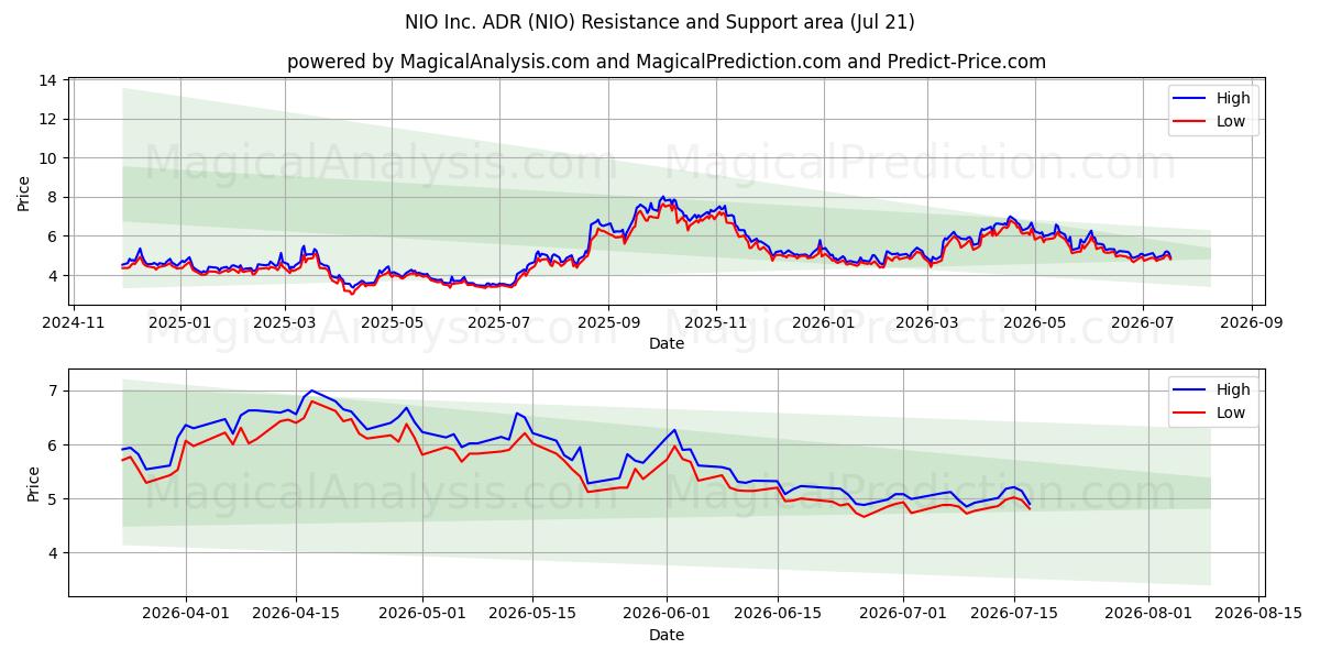  NIO Inc. ADR (NIO) Support and Resistance area (20 Jul) 