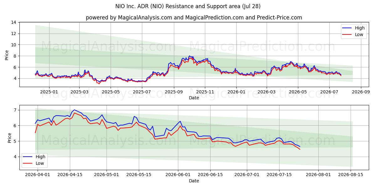  NIO Inc. ADR (NIO) Support and Resistance area (24 Jul) 