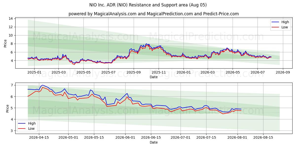  NIO Inc. ADR (NIO) Support and Resistance area (03 Aug) 
