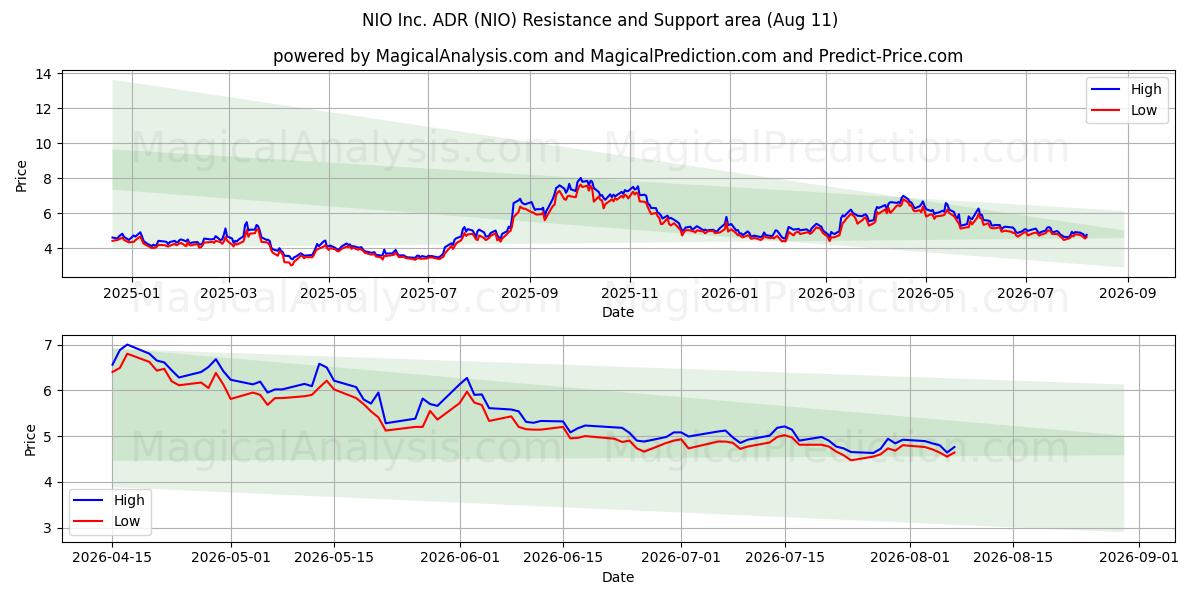  NIO Inc. ADR (NIO) Support and Resistance area (10 Aug) 