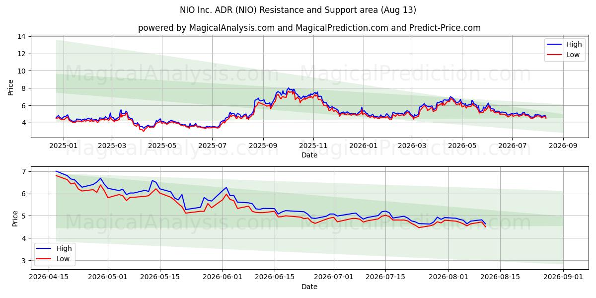  NIO Inc. ADR (NIO) Support and Resistance area (11 Aug) 