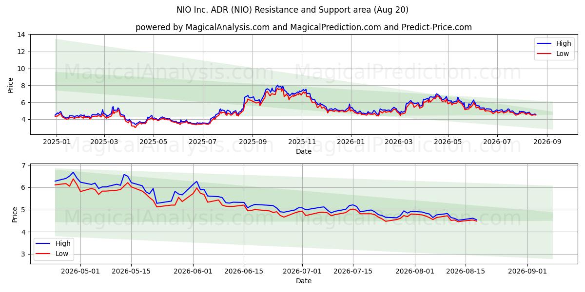  NIO Inc. ADR (NIO) Support and Resistance area (18 Aug) 