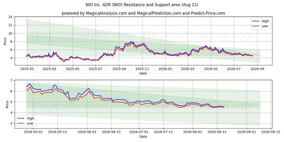  NIO Inc. ADR (NIO) Support and Resistance area (19 Aug) 