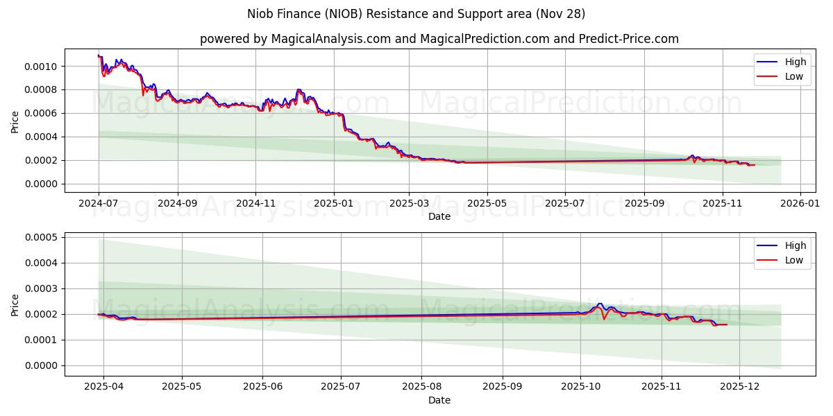  Ниоб Финанс (NIOB) Support and Resistance area (27 Nov) 