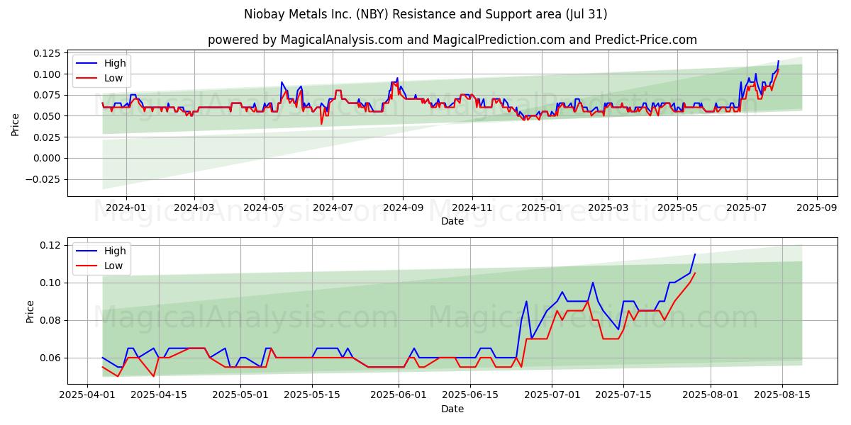  Niobay Metals Inc. (NBY) Support and Resistance area (30 Jul) 