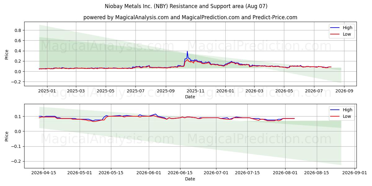  Niobay Metals Inc. (NBY) Support and Resistance area (06 Aug) 