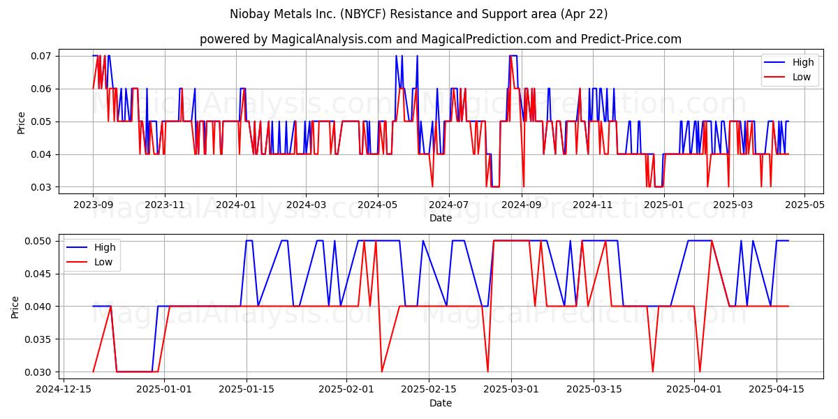  Niobay Metals Inc. (NBYCF) Support and Resistance area (22 Apr) 