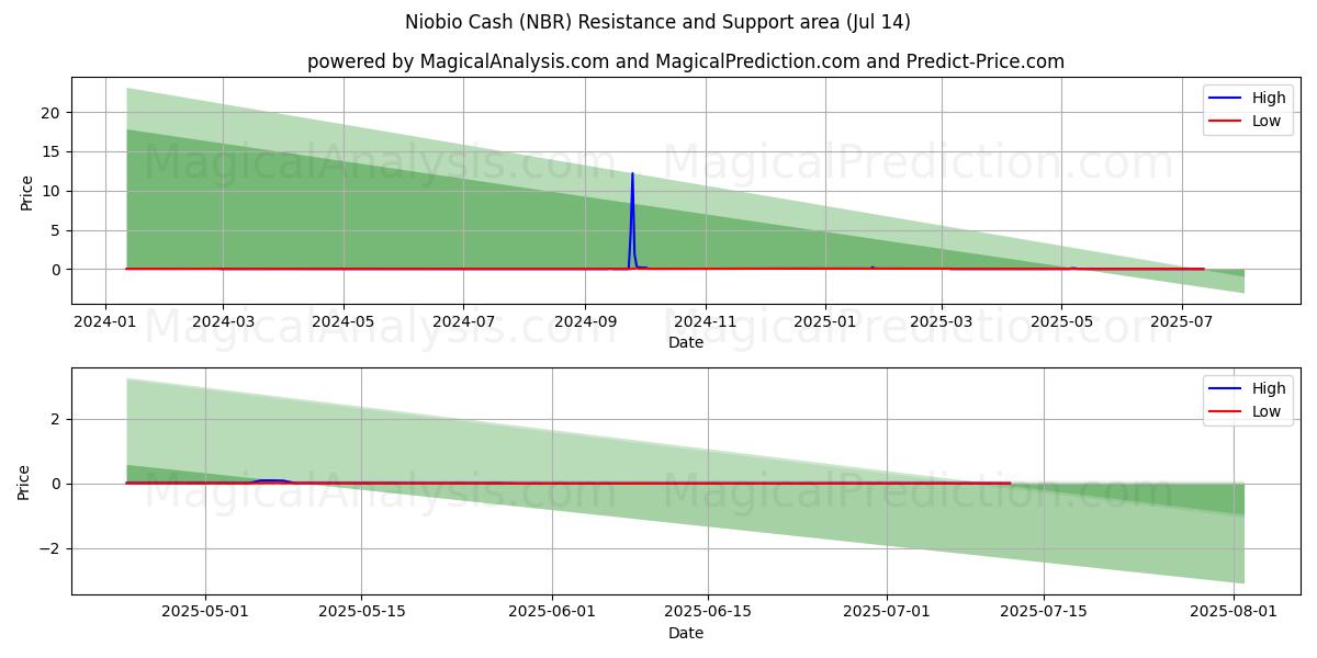  Niobio Cash (NBR) Support and Resistance area (13 Jul) 