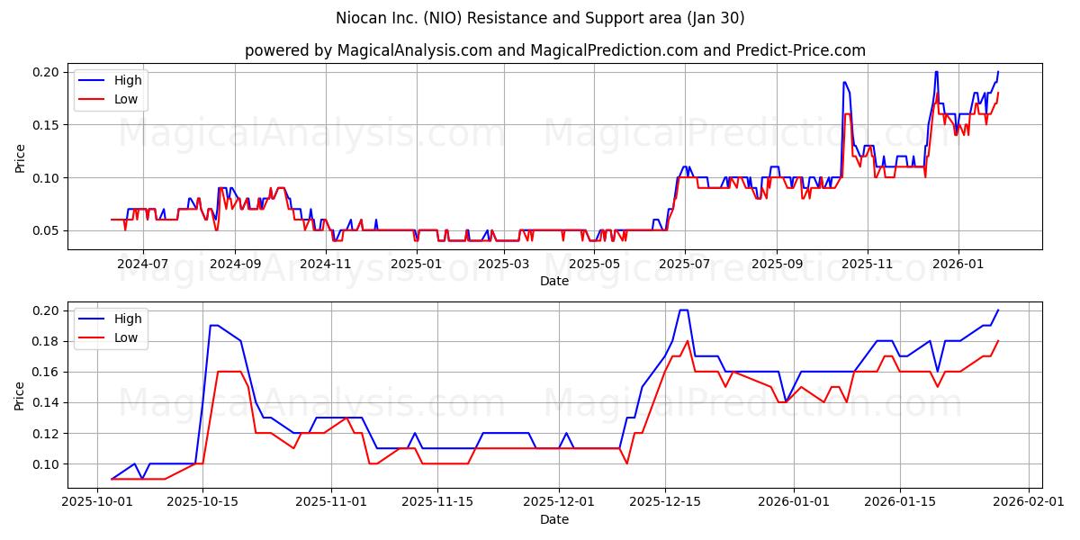  Niocan Inc. (NIO) Support and Resistance area (29 Jan) 