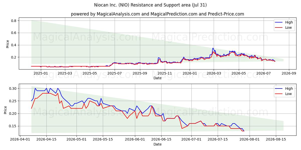  Niocan Inc. (NIO) Support and Resistance area (30 Jul) 
