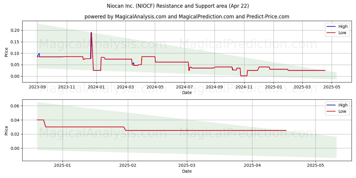  Niocan Inc. (NIOCF) Support and Resistance area (22 Apr) 