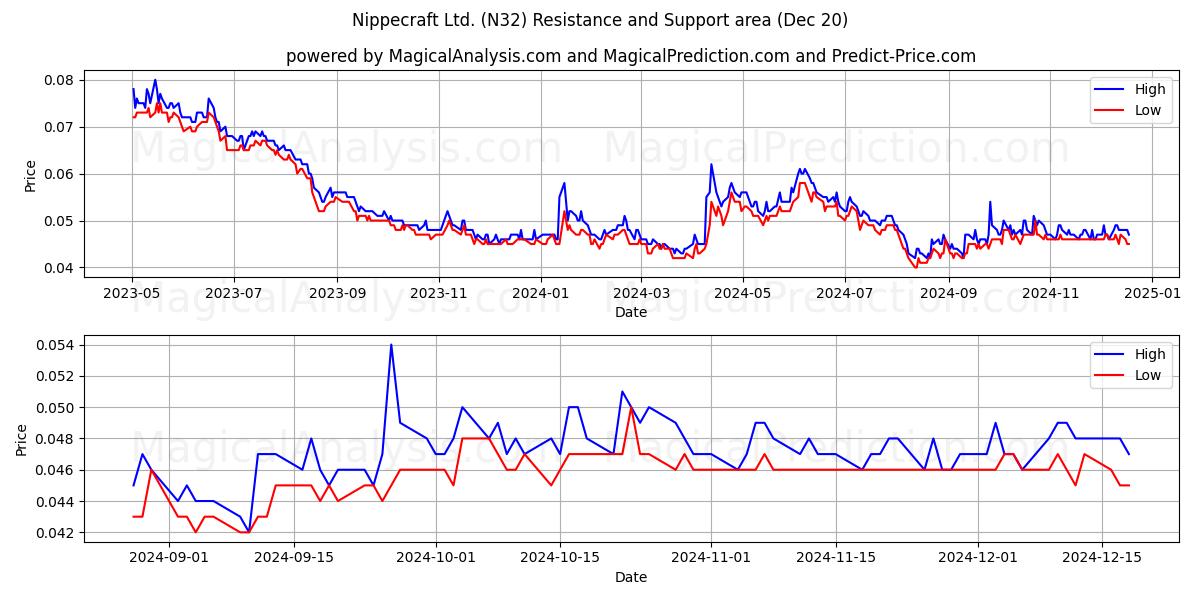  Nippecraft Ltd. (N32) Support and Resistance area (20 Dec) 