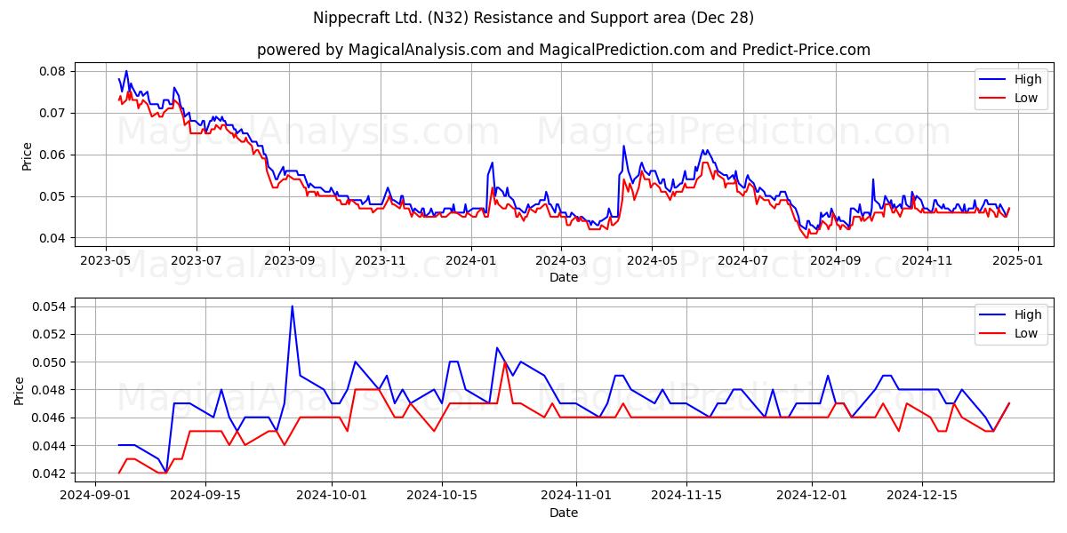  Nippecraft Ltd. (N32) Support and Resistance area (28 Dec) 