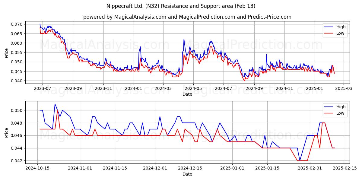  Nippecraft Ltd. (N32) Support and Resistance area (01 Feb) 