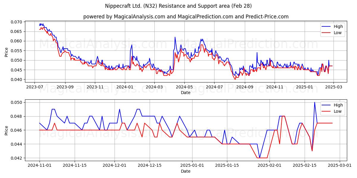  Nippecraft Ltd. (N32) Support and Resistance area (28 Feb) 