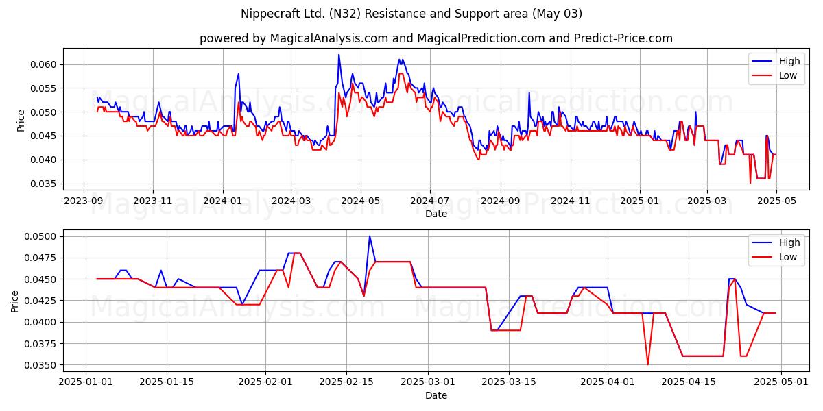 Nippecraft Ltd. (N32) Support and Resistance area (03 May) Nippecraft Ltd. (N32) Support and Resistance area (03 May)