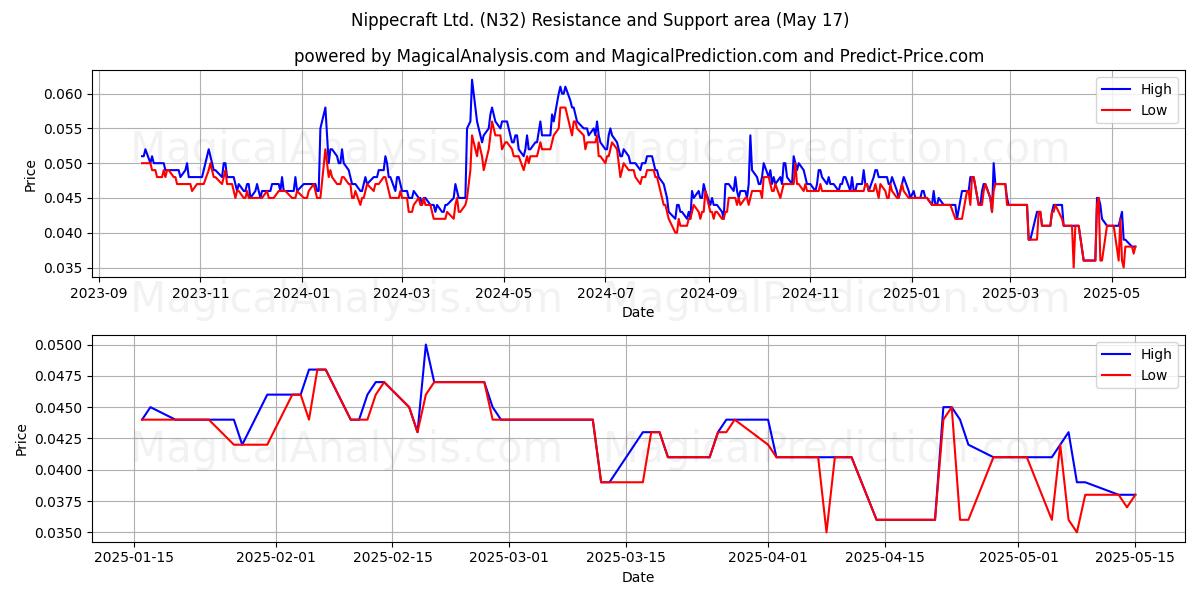  Nippecraft Ltd. (N32) Support and Resistance area (17 May) 