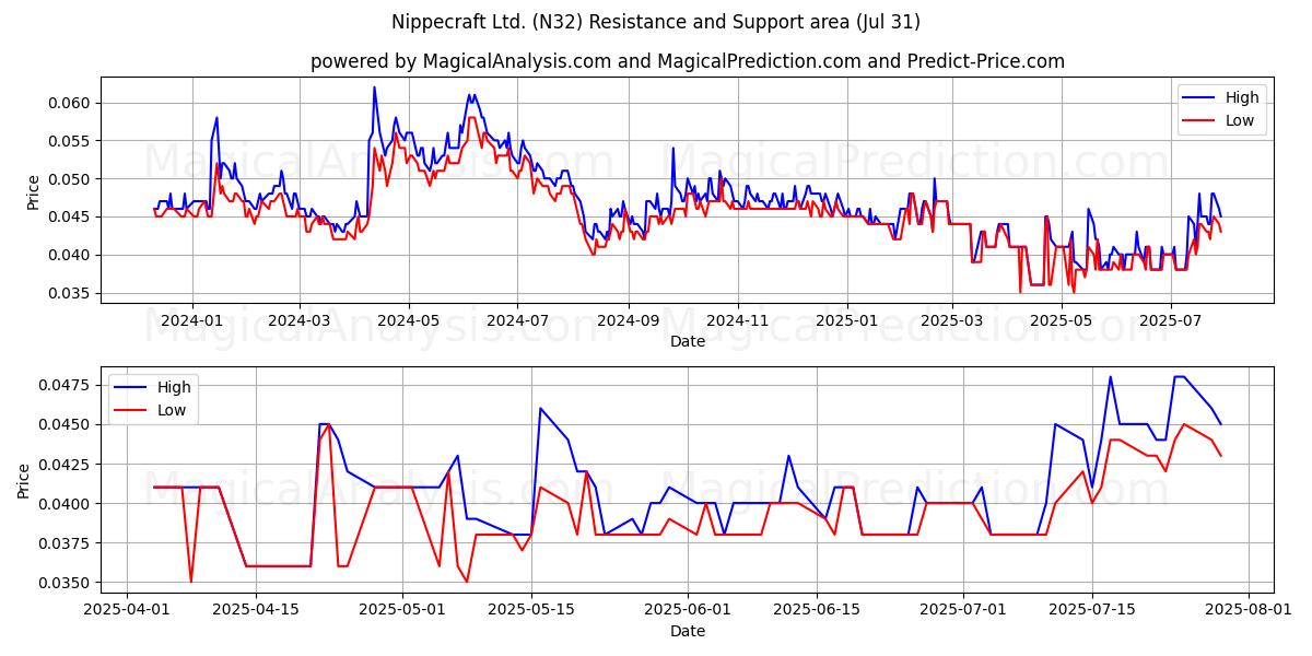  Nippecraft Ltd. (N32) Support and Resistance area (29 Jul) 