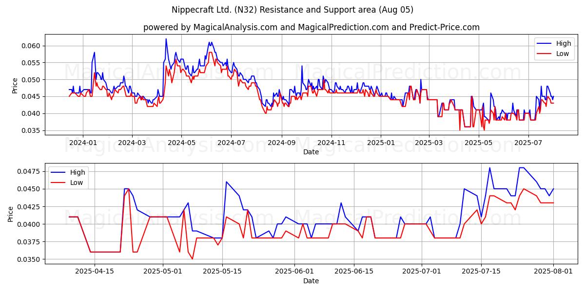  Nippecraft Ltd. (N32) Support and Resistance area (31 Jul) 