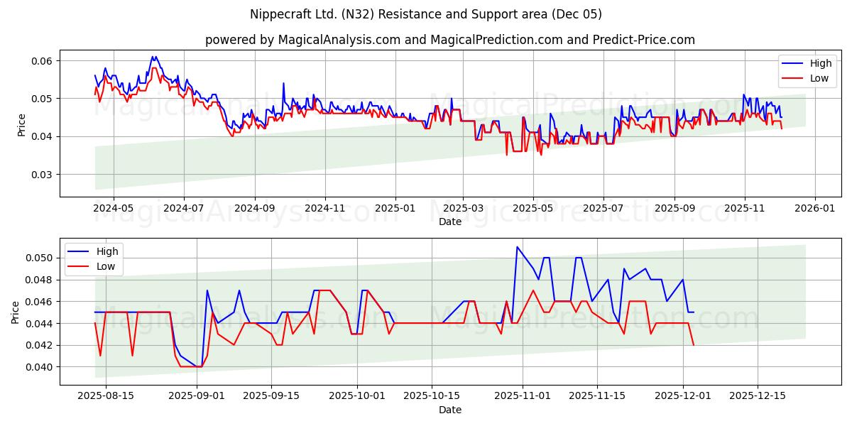  Nippecraft Ltd. (N32) Support and Resistance area (04 Dec) 