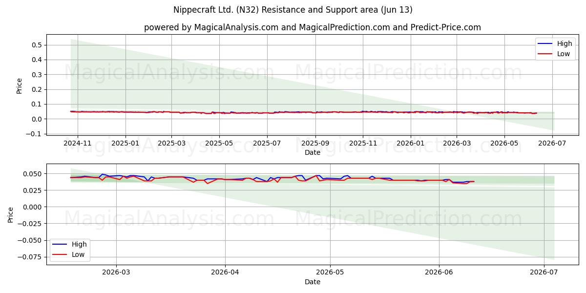  Nippecraft Ltd. (N32) Support and Resistance area (11 Jun) 