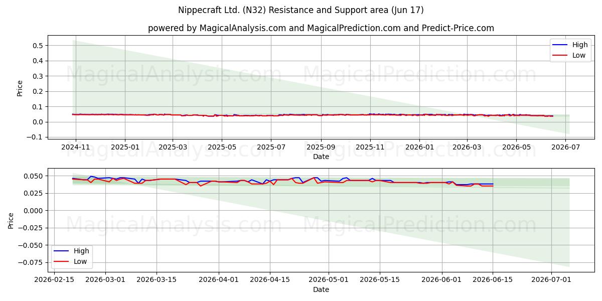  Nippecraft Ltd. (N32) Support and Resistance area (16 Jun) 
