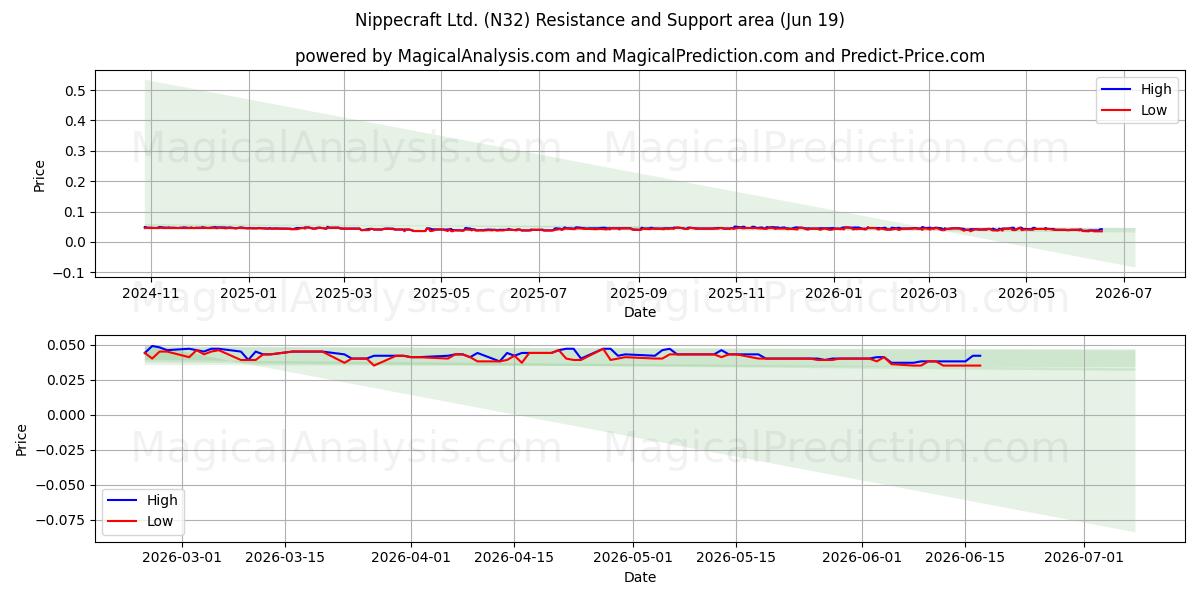  Nippecraft Ltd. (N32) Support and Resistance area (18 Jun) 