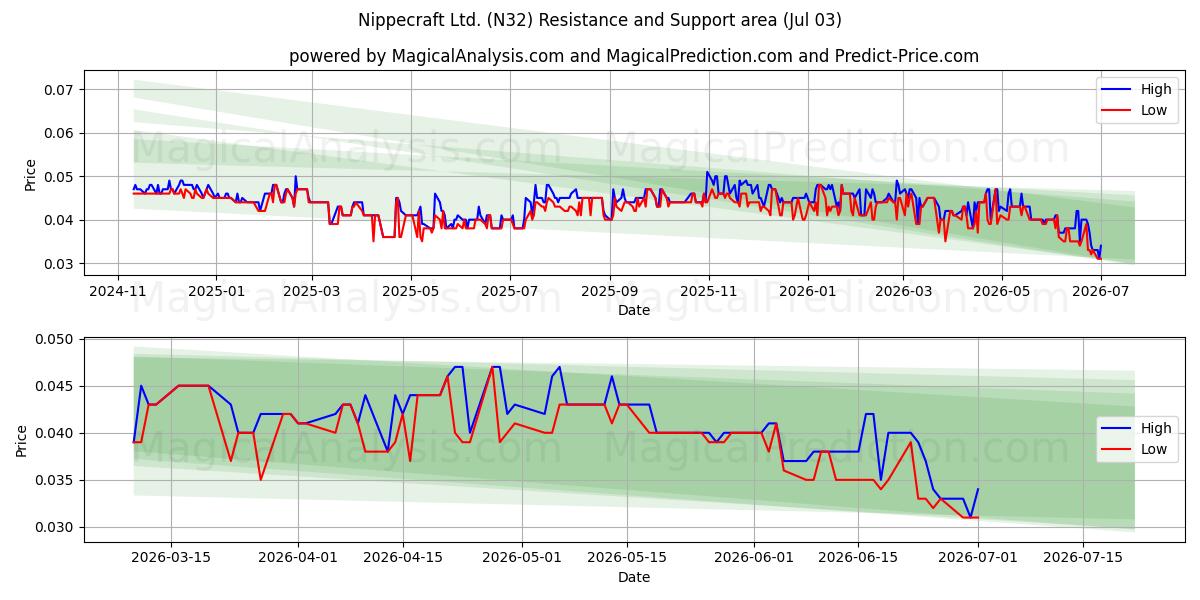  Nippecraft Ltd. (N32) Support and Resistance area (02 Jul) 