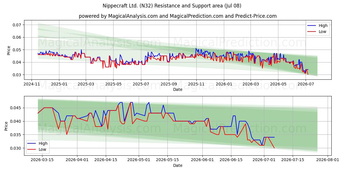  Nippecraft Ltd. (N32) Support and Resistance area (07 Jul) 