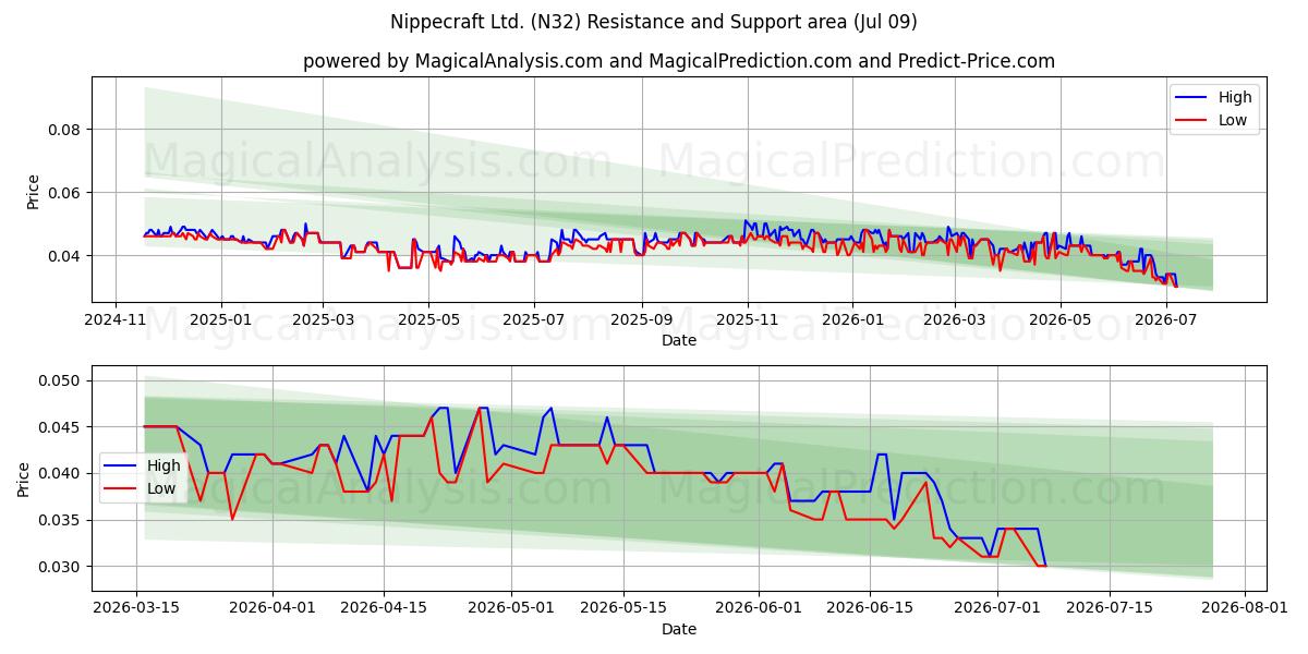  Nippecraft Ltd. (N32) Support and Resistance area (08 Jul) 