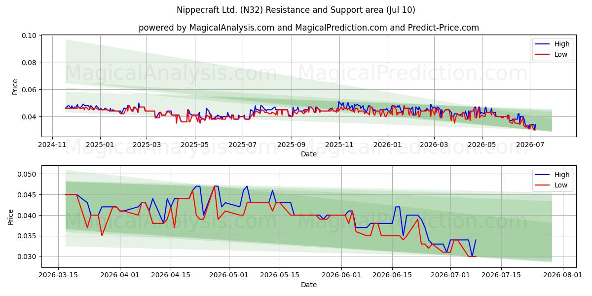  Nippecraft Ltd. (N32) Support and Resistance area (09 Jul) 