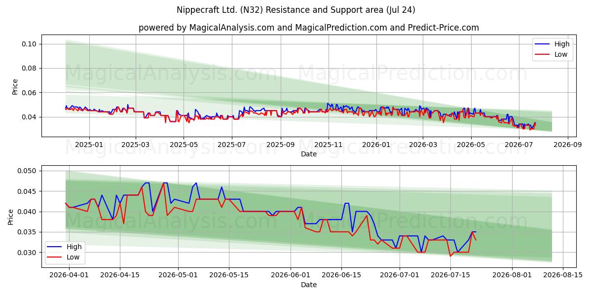  Nippecraft Ltd. (N32) Support and Resistance area (23 Jul) 