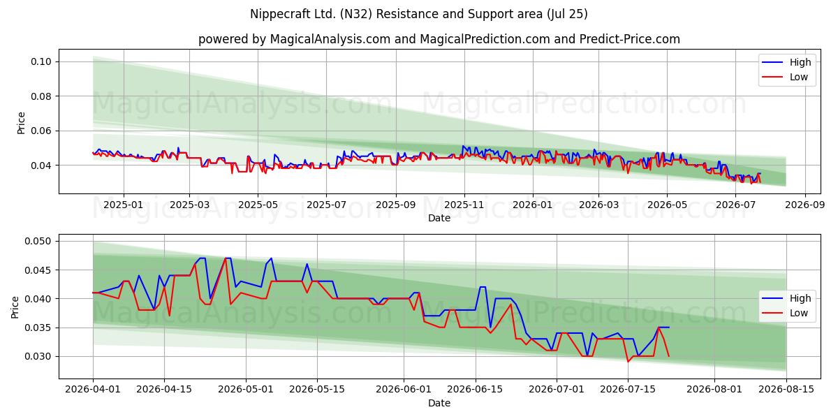  Nippecraft Ltd. (N32) Support and Resistance area (24 Jul) 