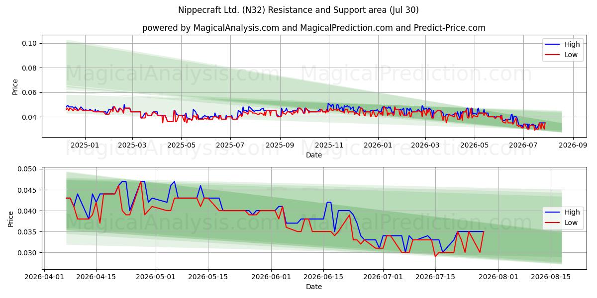 Nippecraft Ltd. (N32) Support and Resistance area (29 Jul) 