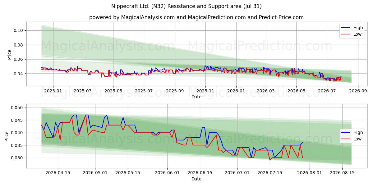  Nippecraft Ltd. (N32) Support and Resistance area (30 Jul) 