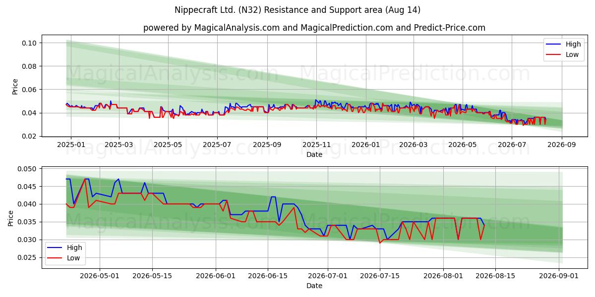  Nippecraft Ltd. (N32) Support and Resistance area (13 Aug) 