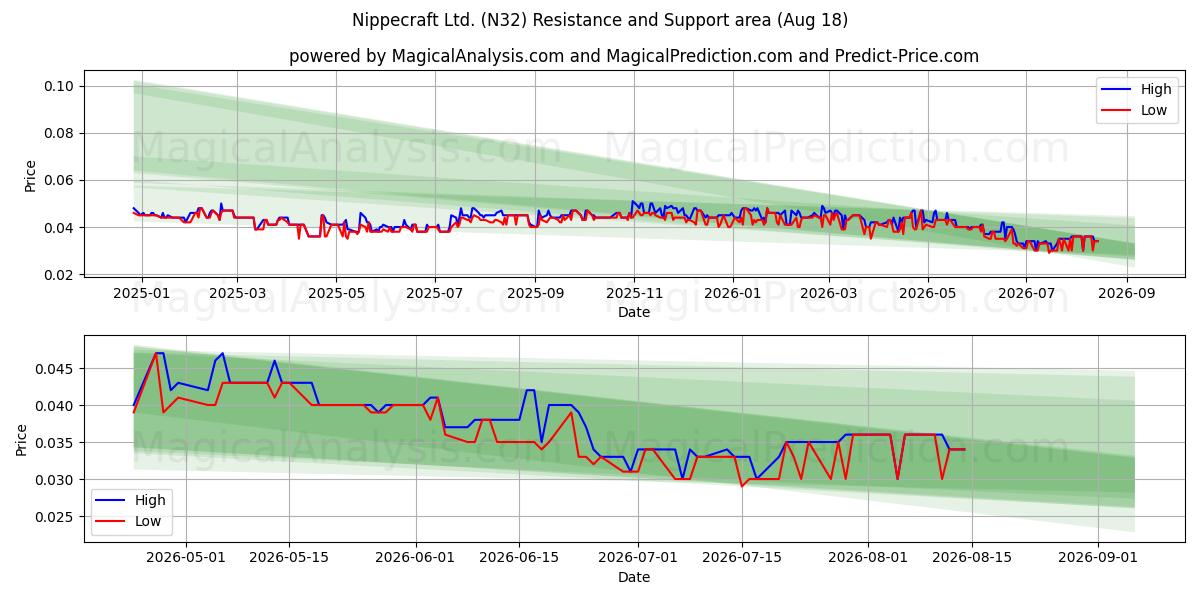  Nippecraft Ltd. (N32) Support and Resistance area (14 Aug) 