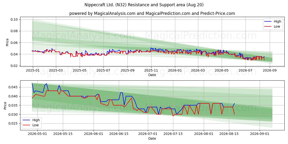  Nippecraft Ltd. (N32) Support and Resistance area (18 Aug) 