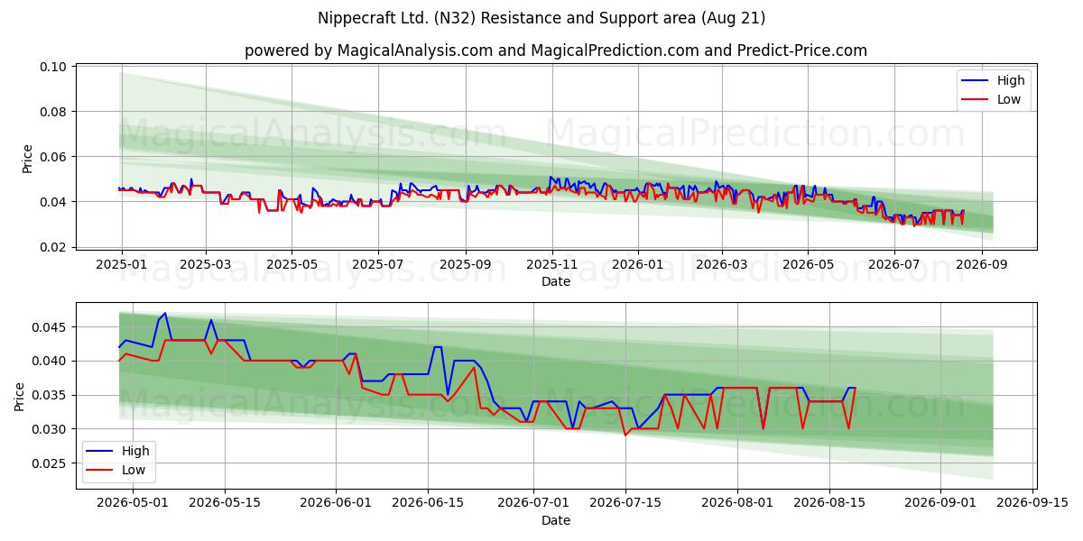  Nippecraft Ltd. (N32) Support and Resistance area (20 Aug) 