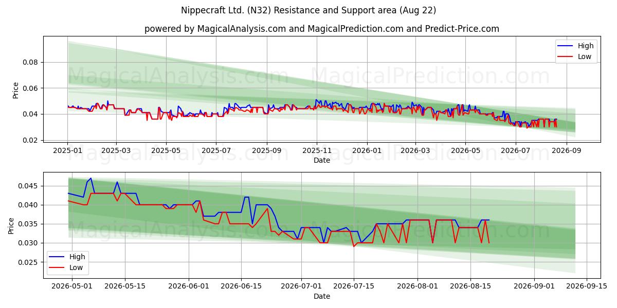  Nippecraft Ltd. (N32) Support and Resistance area (21 Aug) 
