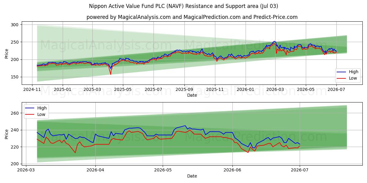  Nippon Active Value Fund PLC (NAVF) Support and Resistance area (02 Jul) 