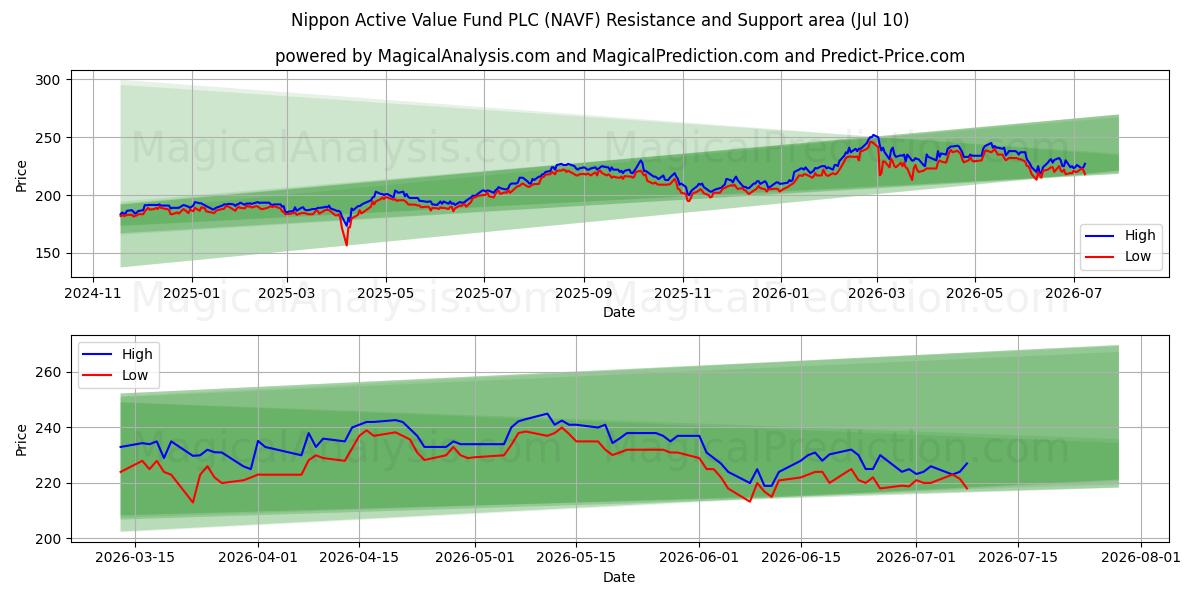  Nippon Active Value Fund PLC (NAVF) Support and Resistance area (09 Jul) 