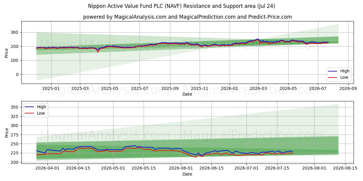  Nippon Active Value Fund PLC (NAVF) Support and Resistance area (23 Jul) 