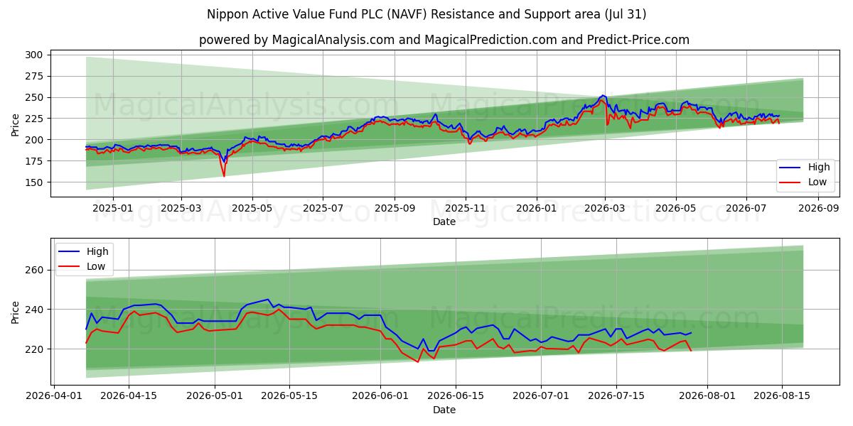  Nippon Active Value Fund PLC (NAVF) Support and Resistance area (30 Jul) 