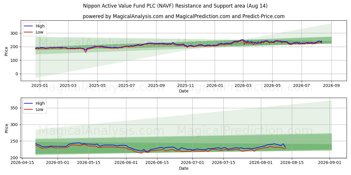  Nippon Active Value Fund PLC (NAVF) Support and Resistance area (13 Aug) 